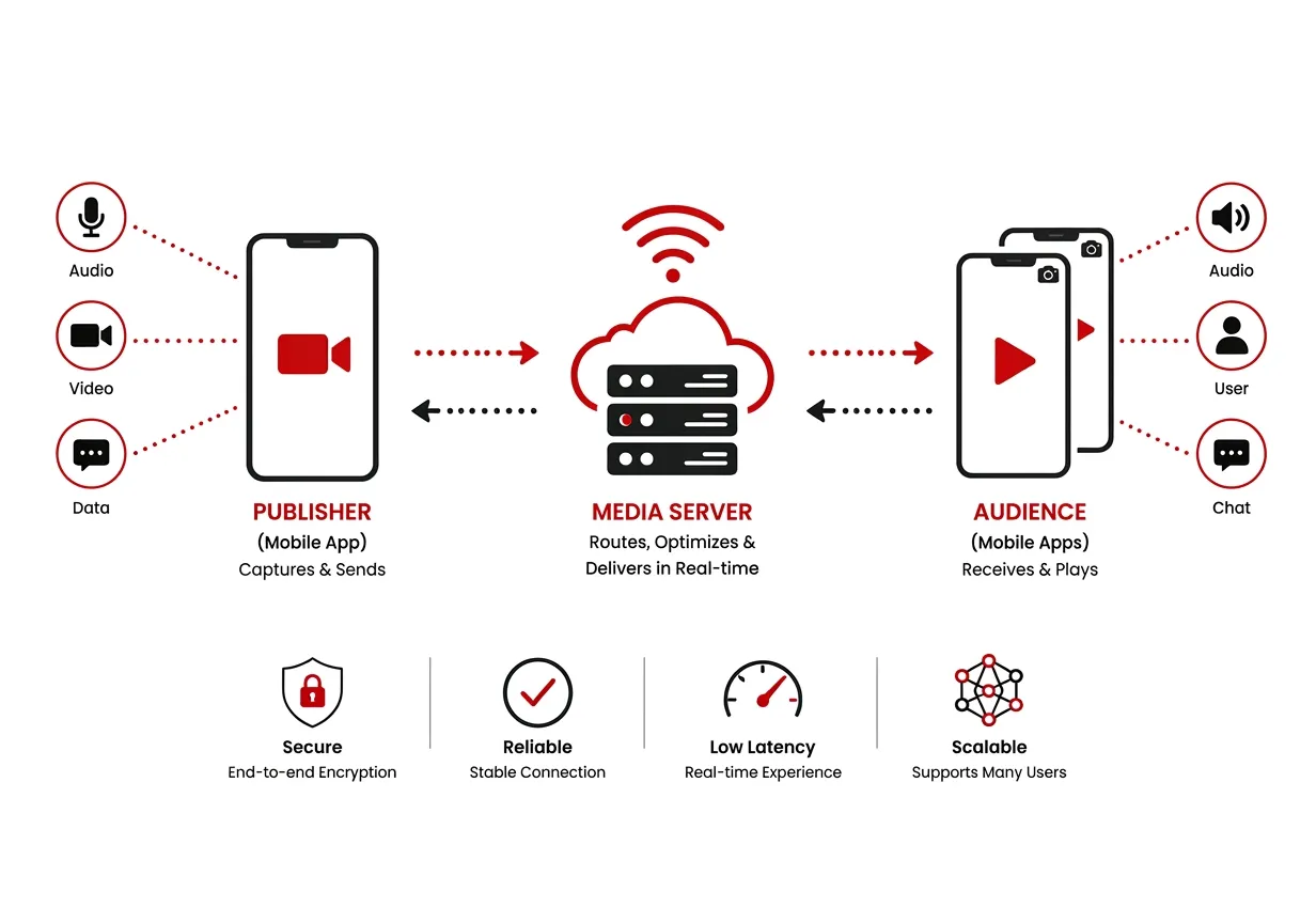 WebRTC video and audio communication solution